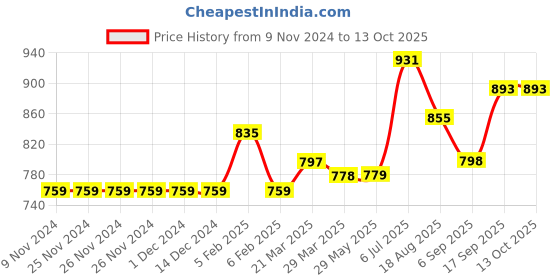 firstcry.com Carter's Active French Terry Pullover - Grey carter's Price History Graph from 9 Nov 2024 to 13 Oct 2025