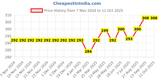 firstcry.com Carter's Active Mesh Shorts - Red carter's Price History Graph from 7 Nov 2024 to 10 Oct 2025