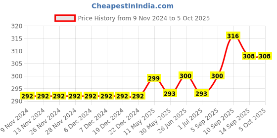 firstcry.com Carter's Active Mesh Shorts - Red carter's Price History Graph from 9 Nov 2024 to 5 Oct 2025