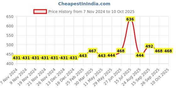firstcry.com Carter's Animals Jersey Tee - Purple carter's Price History Graph from 7 Nov 2024 to 9 Oct 2025