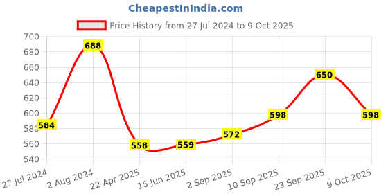 firstcry.com Carter's Apple Flutter Tee - Pink carter's Price History Graph from 27 Jul 2024 to 9 Oct 2025