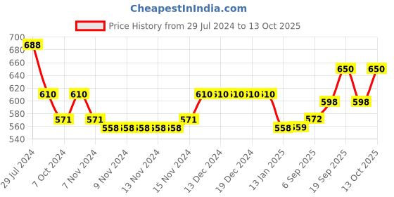 firstcry.com Carter's Apple Flutter Tee - Pink carter's Price History Graph from 29 Jul 2024 to 13 Oct 2025