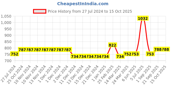 firstcry.com Carter's Apple French Terry Top - Light Grey carter's Price History Graph from 27 Jul 2024 to 14 Oct 2025