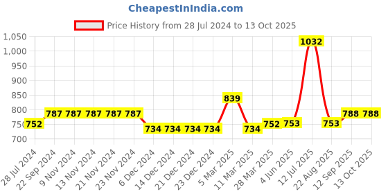 firstcry.com Carter's Apple French Terry Top - Light Grey carter's Price History Graph from 28 Jul 2024 to 13 Oct 2025
