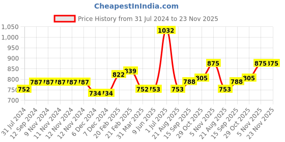 firstcry.com Carter's Apple French Terry Top - Light Grey carter's Price History Graph from 31 Jul 2024 to 23 Nov 2025