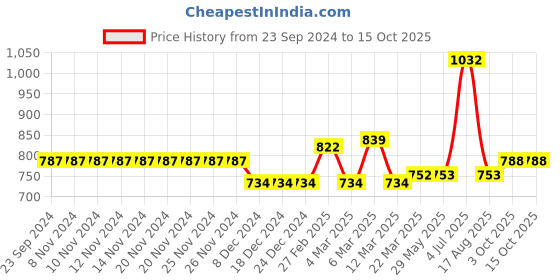 firstcry.com Carter's Apple French Terry Top - Light Grey carter's Price History Graph from 23 Sep 2024 to 14 Oct 2025