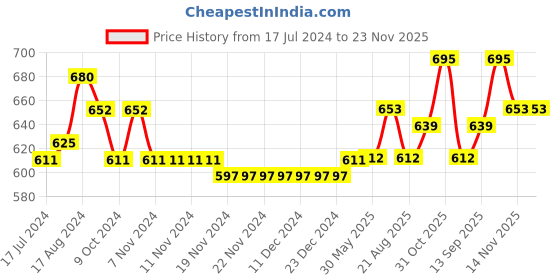 firstcry.com Carter's Apple Pull-On French Terry Joggers - Grey carter's Price History Graph from 17 Jul 2024 to 22 Nov 2025