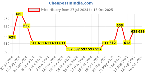 firstcry.com Carter's Apple Pull-On French Terry Joggers - Grey carter's Price History Graph from 27 Jul 2024 to 15 Oct 2025