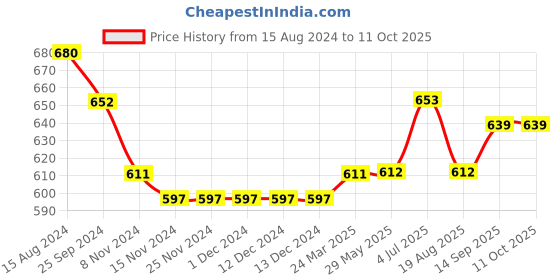 firstcry.com Carter's Apple Pull-On French Terry Joggers - Grey carter's Price History Graph from 15 Aug 2024 to 10 Oct 2025