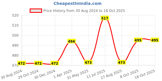 firstcry.com Carter's Baby 1-Piece Lemon Print Romper- Blue carter's Price History Graph from 30 Aug 2024 to 17 Oct 2025