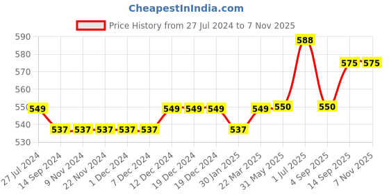 firstcry.com Carter's Baby 1-Piece Navy Floral Dress- Navy Blue carter's Price History Graph from 27 Jul 2024 to 7 Nov 2025