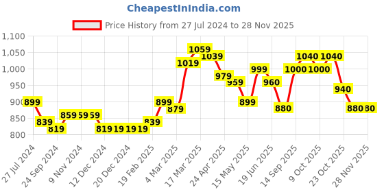 firstcry.com Carter's Baby 2-Pack 1-Piece Tropical Print Romper- White & Orange carter's Price History Graph from 27 Jul 2024 to 26 Nov 2025