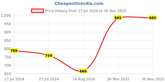 firstcry.com Carter's Baby 2-Pack Cotton Pants - Pink & Grey carter's Price History Graph from 17 Jul 2024 to 30 Nov 2025