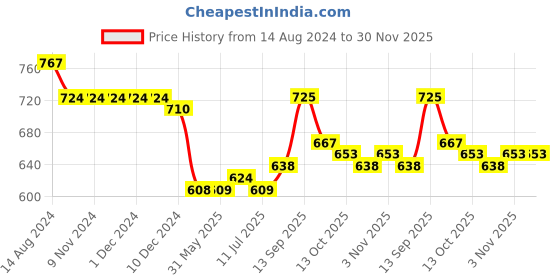 firstcry.com Carter's Baby 2-Piece Construction Bodysuit and Pants Set- Blue & Grey carter's Price History Graph from 14 Aug 2024 to 30 Nov 2025