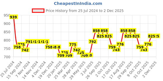 firstcry.com Carter's Baby 2-Piece Construction Hoodie & Pant Set - Brown carter's Price History Graph from 25 Jul 2024 to 2 Dec 2025
