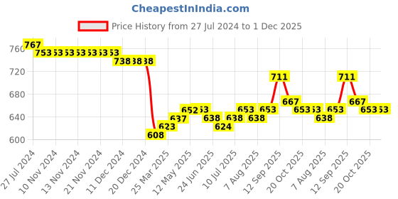 firstcry.com Carter's Baby 2-Piece Floral Bodysuit Pant Set- Yellow & Black carter's Price History Graph from 27 Jul 2024 to 30 Nov 2025