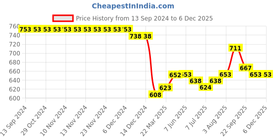 firstcry.com Carter's Baby 2-Piece Floral Bodysuit Pant Set- Yellow & Black carter's Price History Graph from 13 Sep 2024 to 5 Dec 2025