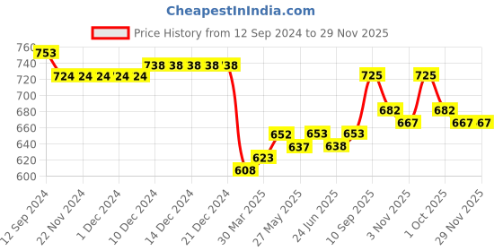 firstcry.com Carter's Baby 2-Piece Fruit Bodysuit Pant Set- Pink & Red carter's Price History Graph from 12 Sep 2024 to 28 Nov 2025