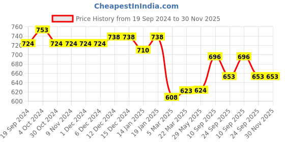 firstcry.com Carter's Baby 2-Piece Smocked Bodysuit Pant Set- Blue carter's Price History Graph from 19 Sep 2024 to 30 Nov 2025