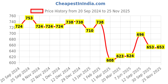 firstcry.com Carter's Baby 2-Piece Smocked Bodysuit Pant Set- Blue carter's Price History Graph from 20 Sep 2024 to 24 Nov 2025