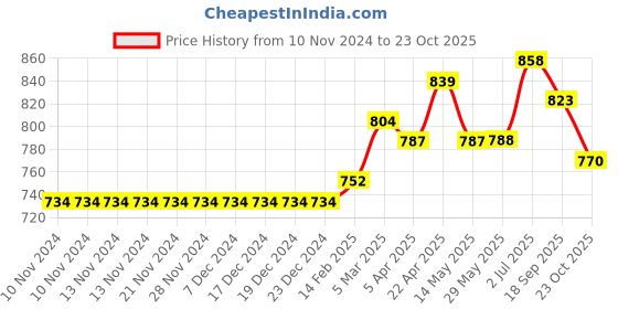 firstcry.com Carter's Baby 3-Pack Watermelon Little Character Set- Red carter's Price History Graph from 10 Nov 2024 to 23 Oct 2025