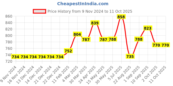 firstcry.com Carter's Baby 3-Pack Watermelon Little Character Set- Red carter's Price History Graph from 9 Nov 2024 to 11 Oct 2025