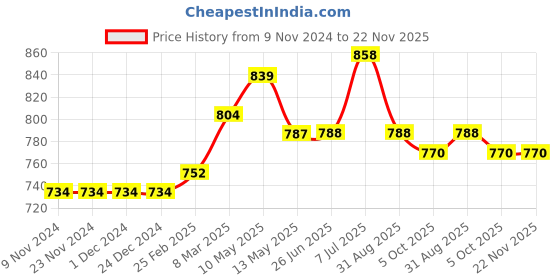 firstcry.com Carter's Baby 3-Pack Watermelon Little Character Set- Red carter's Price History Graph from 9 Nov 2024 to 22 Nov 2025