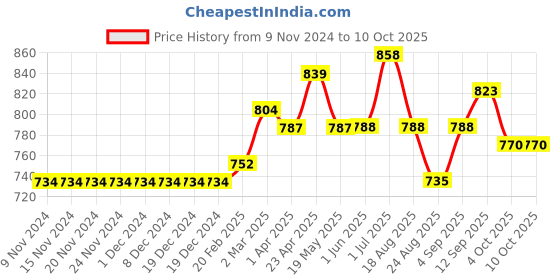 firstcry.com Carter's Baby 3-Pack Watermelon Little Character Set- Red carter's Price History Graph from 9 Nov 2024 to 10 Oct 2025