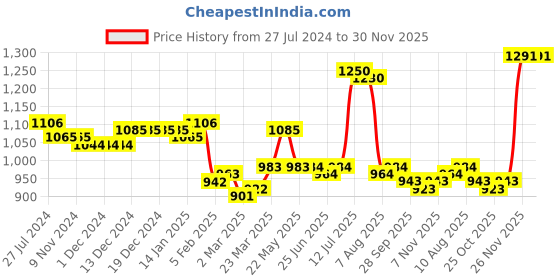 firstcry.com Carter's Baby 3-Piece Pineapple Little Short Set- Blue & Orange carter's Price History Graph from 27 Jul 2024 to 29 Nov 2025