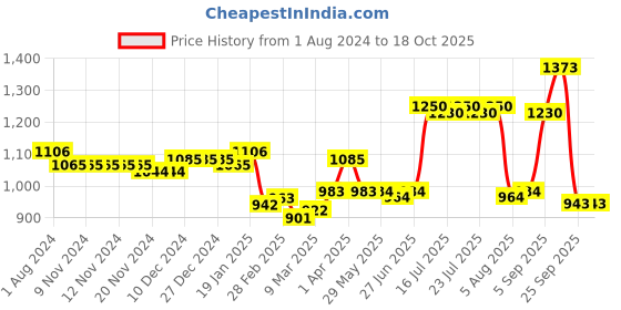 firstcry.com Carter's Baby 3-Piece Pineapple Little Short Set- Blue & Orange carter's Price History Graph from 1 Aug 2024 to 17 Oct 2025