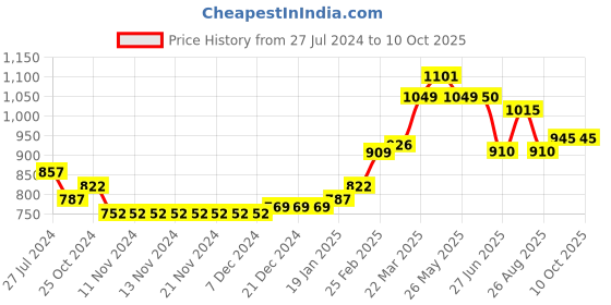 firstcry.com Carter's Baby 3-Piece Sloth Little Character Set- Blue carter's Price History Graph from 27 Jul 2024 to 10 Oct 2025