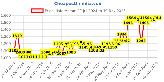 firstcry.com Carter's Baby 4 Piece Chameleon 100% Snug Fit Cotton PJs - Yellow & Green carter's Price History Graph from 27 Jul 2024 to 19 Nov 2025