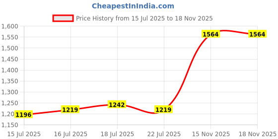 firstcry.com Carter's Baby 4 Piece Chameleon 100% Snug Fit Cotton PJs - Yellow & Green carter's Price History Graph from 15 Jul 2025 to 18 Nov 2025