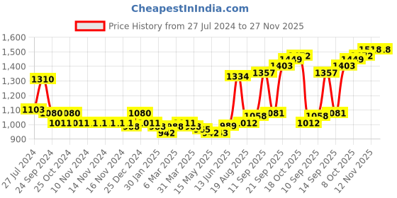 firstcry.com Carter's Baby 4 Piece Fish Print 100% Snug Fit Cotton PJs - Green & Blue carter's Price History Graph from 27 Jul 2024 to 27 Nov 2025