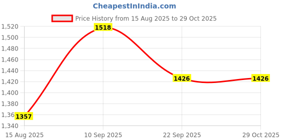 firstcry.com Carter's Baby 4 Piece Lemon 100% Snug Fit Cotton PJs - Yellow & Green carter's Price History Graph from 15 Aug 2025 to 29 Oct 2025