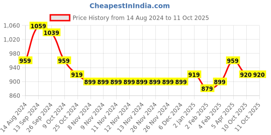 firstcry.com Carter's Baby 4 Piece Milk And Cookies Nightwear Set - Red & Blue carter's Price History Graph from 14 Aug 2024 to 11 Oct 2025