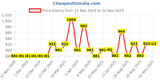 firstcry.com Carter's Baby Boy 2-Piece  Rashguard Swim Set - Orange carter's Price History Graph from 11 Nov 2024 to 22 Nov 2025