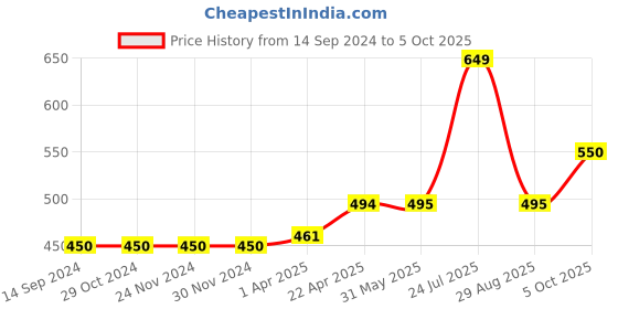 firstcry.com Carter's Baby Floral Snap Up Romper- White carter's Price History Graph from 14 Sep 2024 to 5 Oct 2025