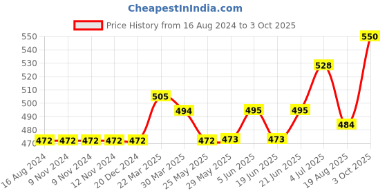 firstcry.com Carter's Baby Floral Snap Up Romper - White & Blue carter's Price History Graph from 16 Aug 2024 to 3 Oct 2025