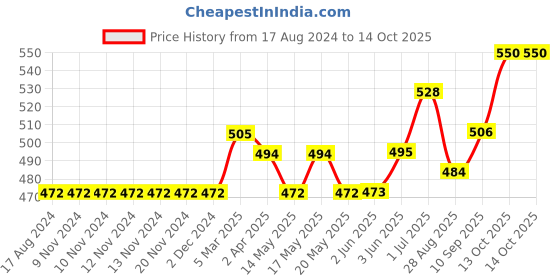 firstcry.com Carter's Baby Floral Snap Up Romper - White & Blue carter's Price History Graph from 17 Aug 2024 to 13 Oct 2025