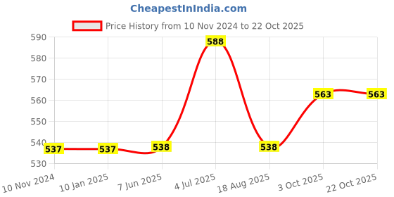 firstcry.com carter's Carters Baby Floral Tank Sunsuit - Blue carter's Price History Graph from 10 Nov 2024 to 21 Oct 2025