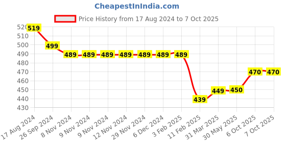 firstcry.com Carter's Baby Geo Print Snap-Up Romper- Blue carter's Price History Graph from 17 Aug 2024 to 7 Oct 2025