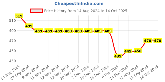 firstcry.com Carter's Baby Geo Print Snap-Up Romper- Blue carter's Price History Graph from 14 Aug 2024 to 14 Oct 2025