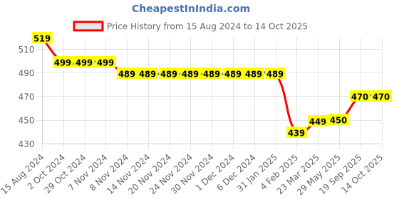 firstcry.com Carter's Baby Geo Print Snap-Up Romper- Blue carter's Price History Graph from 15 Aug 2024 to 12 Oct 2025