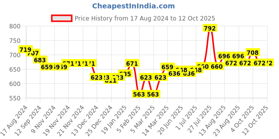 firstcry.com Carter's Baby Good Vibes Hooded Romper- Blue carter's Price History Graph from 17 Aug 2024 to 12 Oct 2025