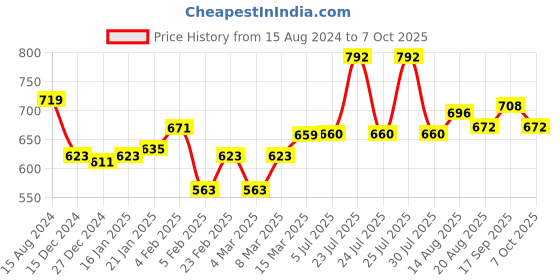 firstcry.com Carter's Baby Good Vibes Hooded Romper- Blue carter's Price History Graph from 15 Aug 2024 to 7 Oct 2025
