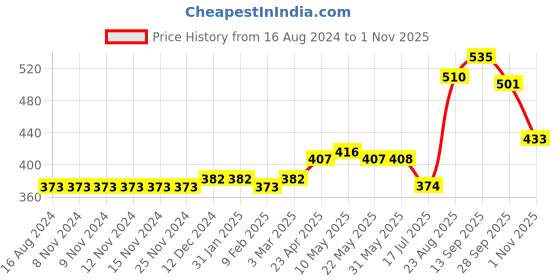 firstcry.com Carter's Baby Grandpa Short Sleeve Bodysuit- Purple carter's Price History Graph from 16 Aug 2024 to 1 Nov 2025