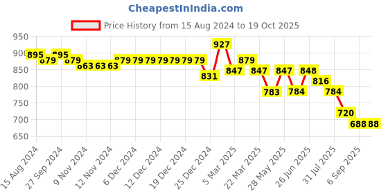 firstcry.com Carter's Baby Pineapple Button-Down Shirt - Orange carter's Price History Graph from 15 Aug 2024 to 17 Oct 2025
