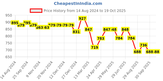 firstcry.com Carter's Baby Pineapple Button-Down Shirt - Orange carter's Price History Graph from 14 Aug 2024 to 19 Oct 2025