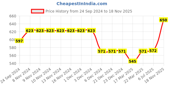 firstcry.com Carter's Ballerina Jersey Tee - Pink carter's Price History Graph from 24 Sep 2024 to 18 Nov 2025